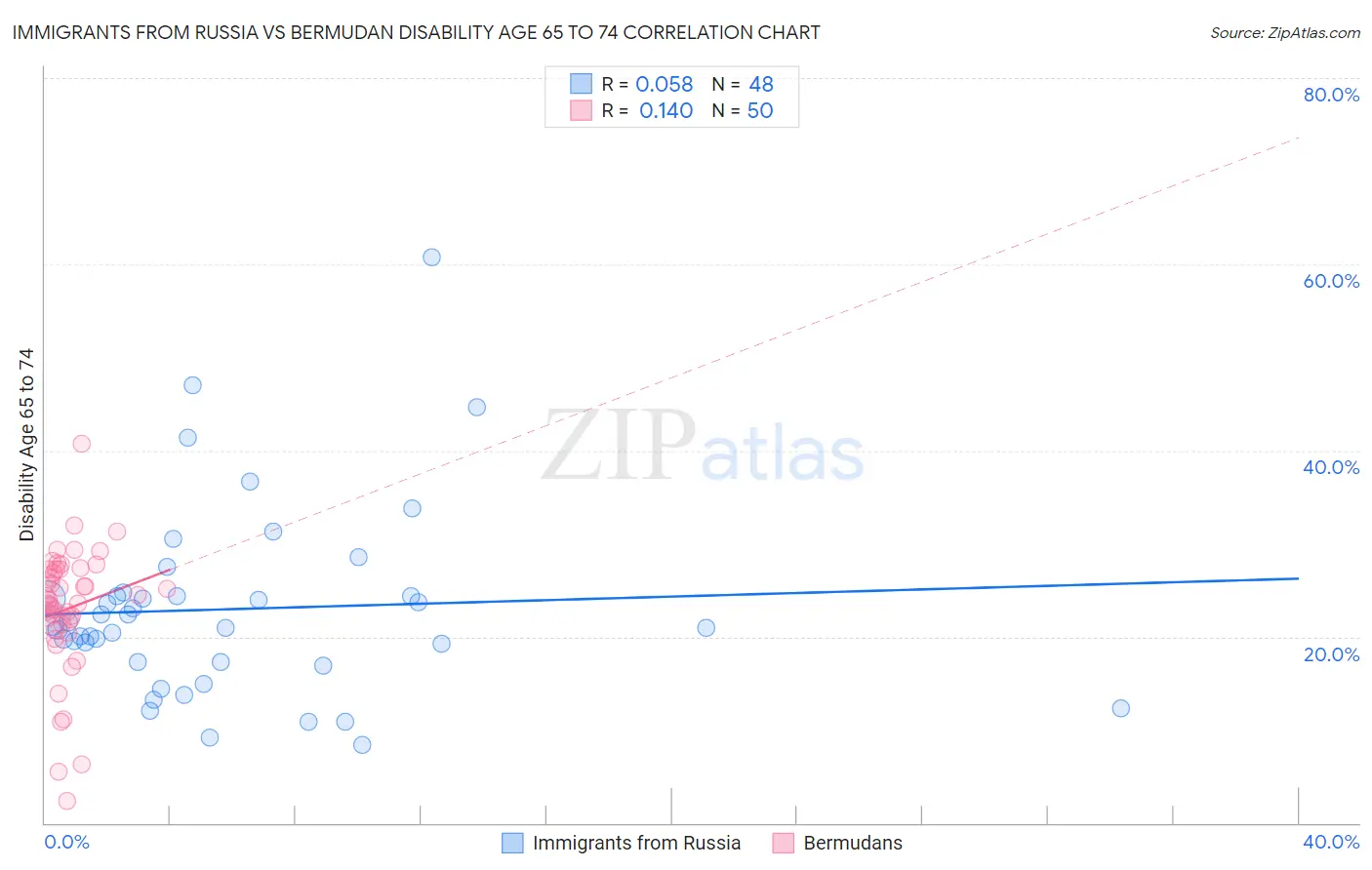 Immigrants from Russia vs Bermudan Disability Age 65 to 74