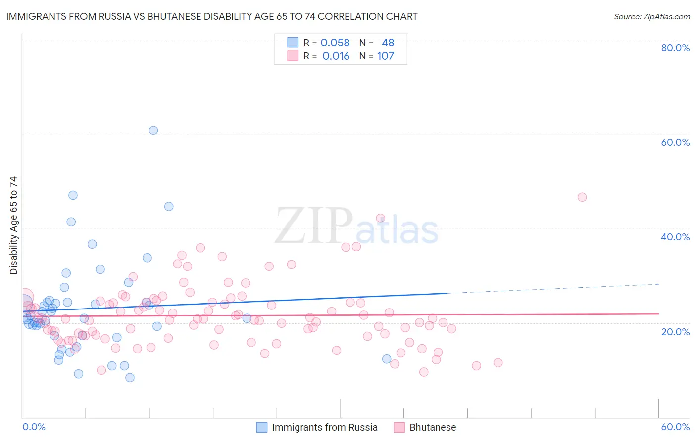 Immigrants from Russia vs Bhutanese Disability Age 65 to 74