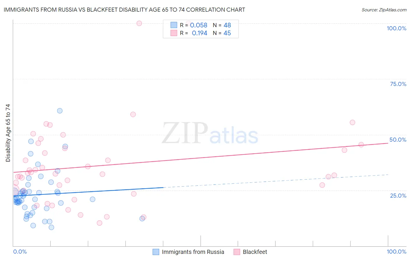 Immigrants from Russia vs Blackfeet Disability Age 65 to 74