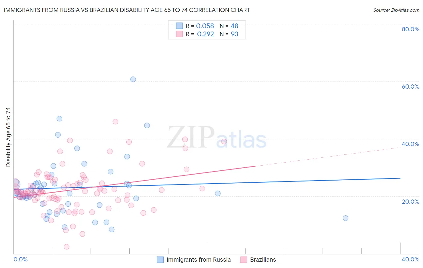 Immigrants from Russia vs Brazilian Disability Age 65 to 74