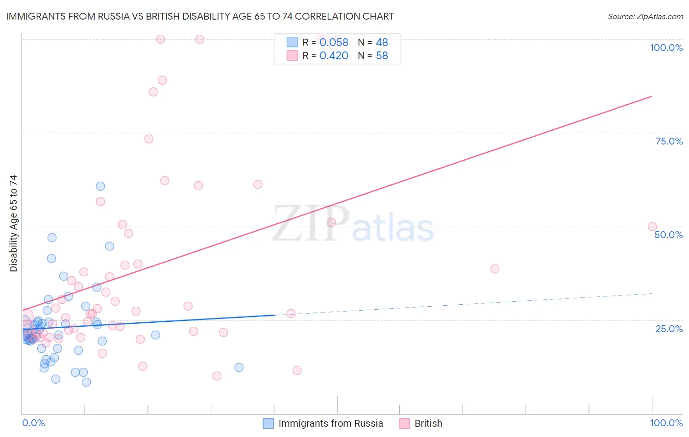 Immigrants from Russia vs British Disability Age 65 to 74