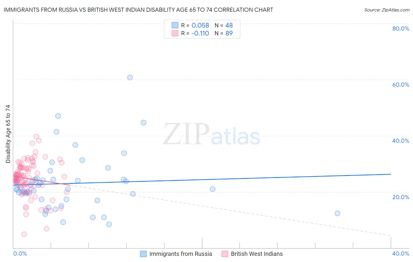 Immigrants from Russia vs British West Indian Disability Age 65 to 74
