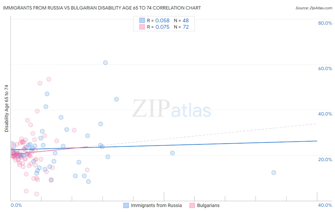 Immigrants from Russia vs Bulgarian Disability Age 65 to 74