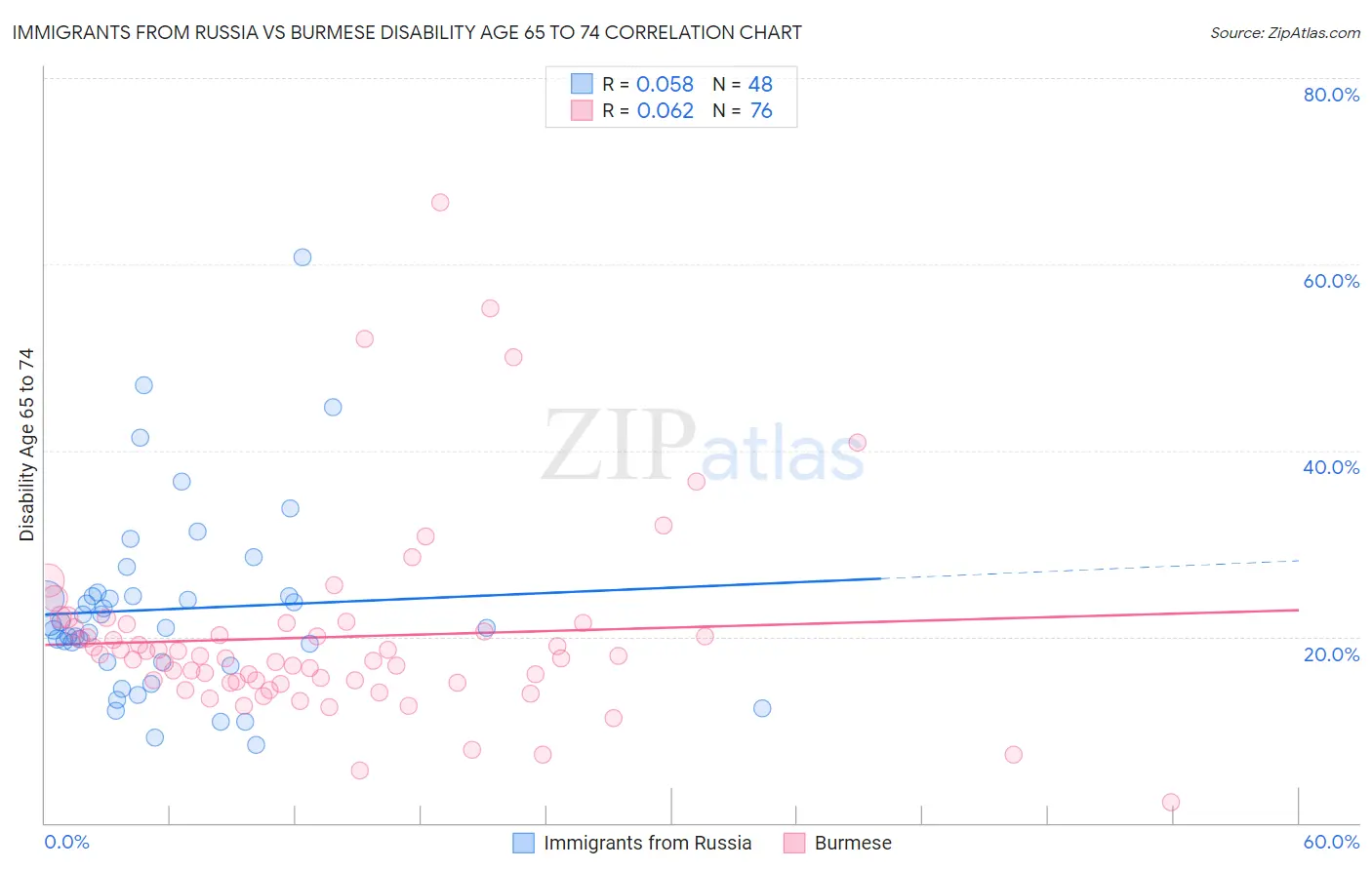 Immigrants from Russia vs Burmese Disability Age 65 to 74