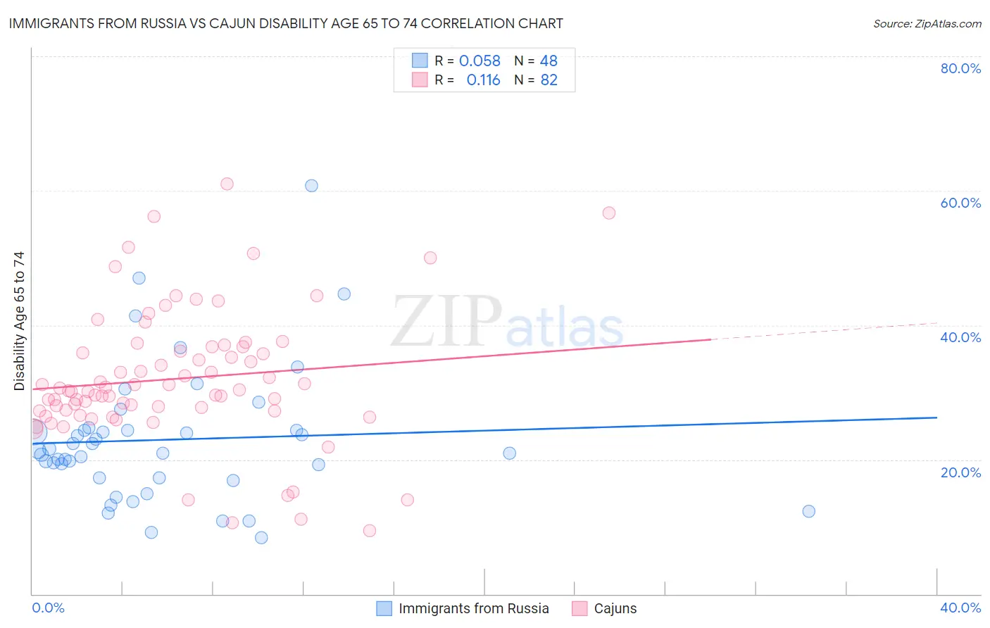 Immigrants from Russia vs Cajun Disability Age 65 to 74
