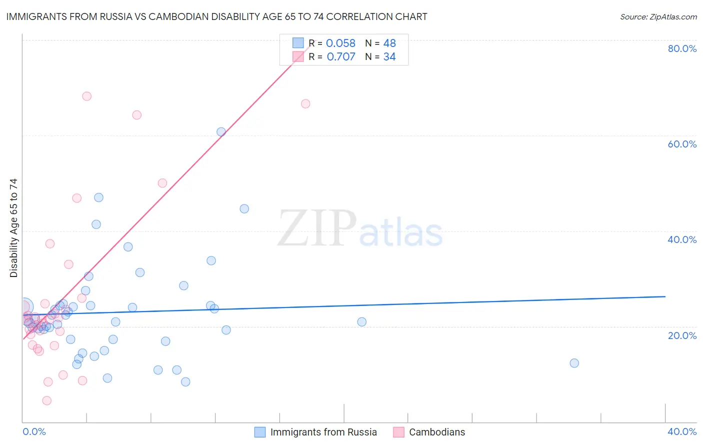 Immigrants from Russia vs Cambodian Disability Age 65 to 74