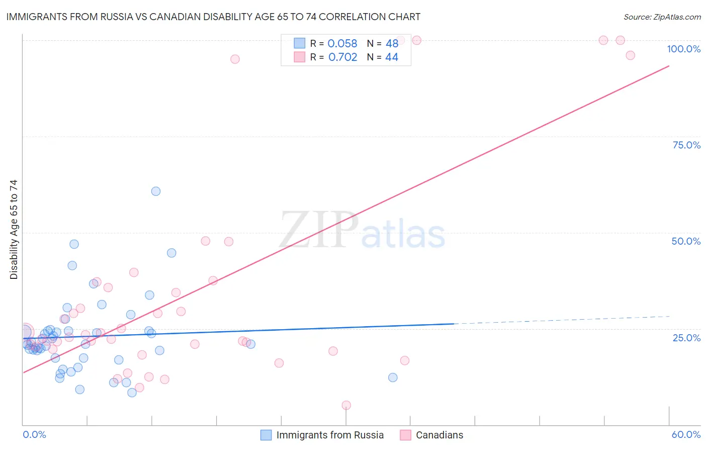 Immigrants from Russia vs Canadian Disability Age 65 to 74