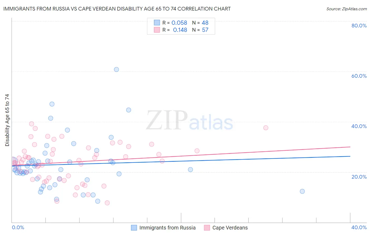 Immigrants from Russia vs Cape Verdean Disability Age 65 to 74