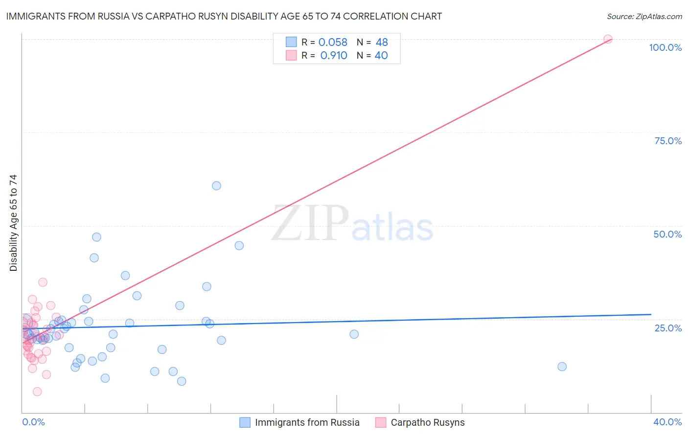 Immigrants from Russia vs Carpatho Rusyn Disability Age 65 to 74