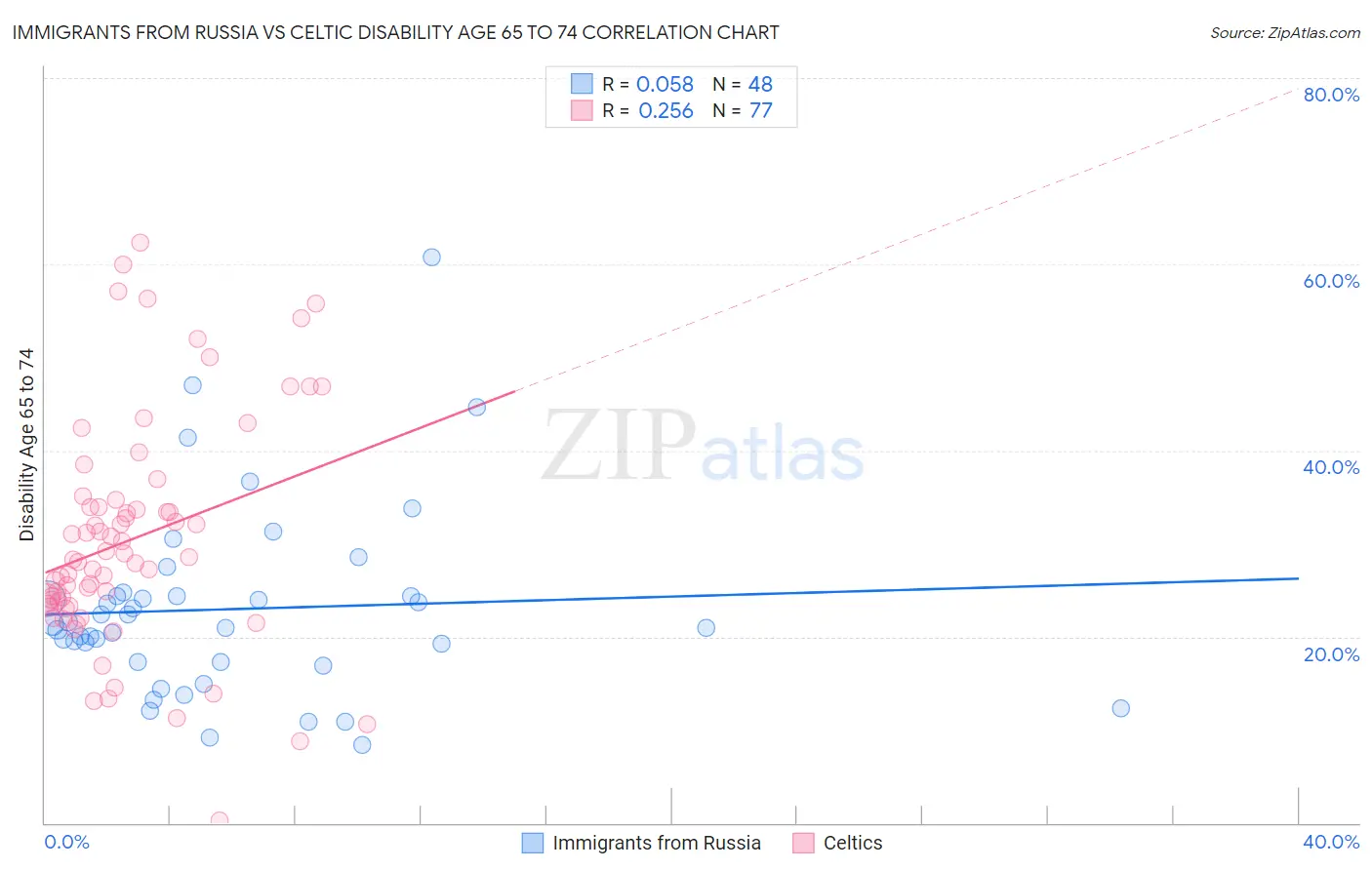 Immigrants from Russia vs Celtic Disability Age 65 to 74