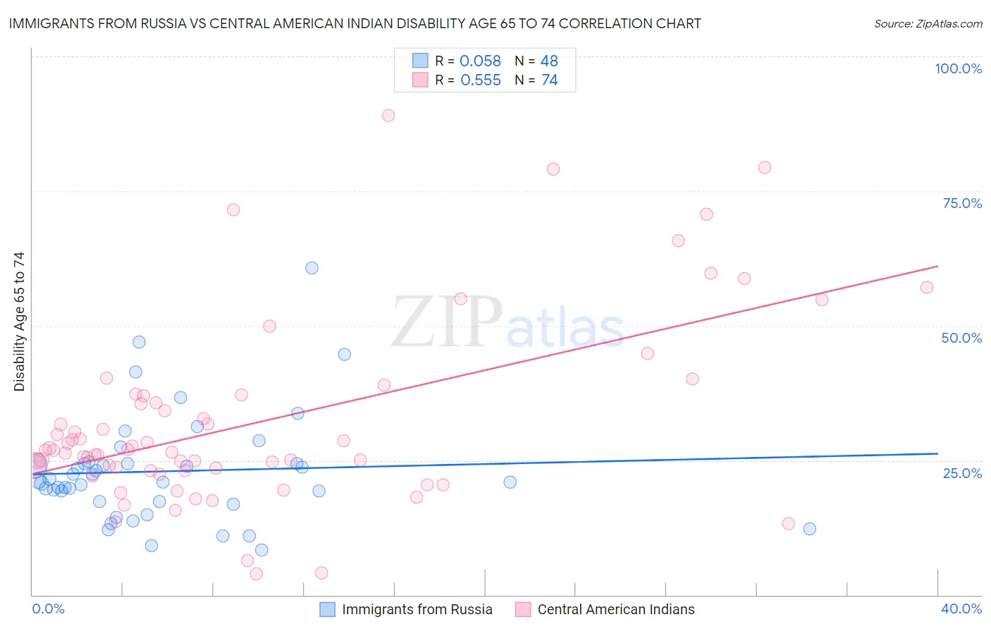 Immigrants from Russia vs Central American Indian Disability Age 65 to 74