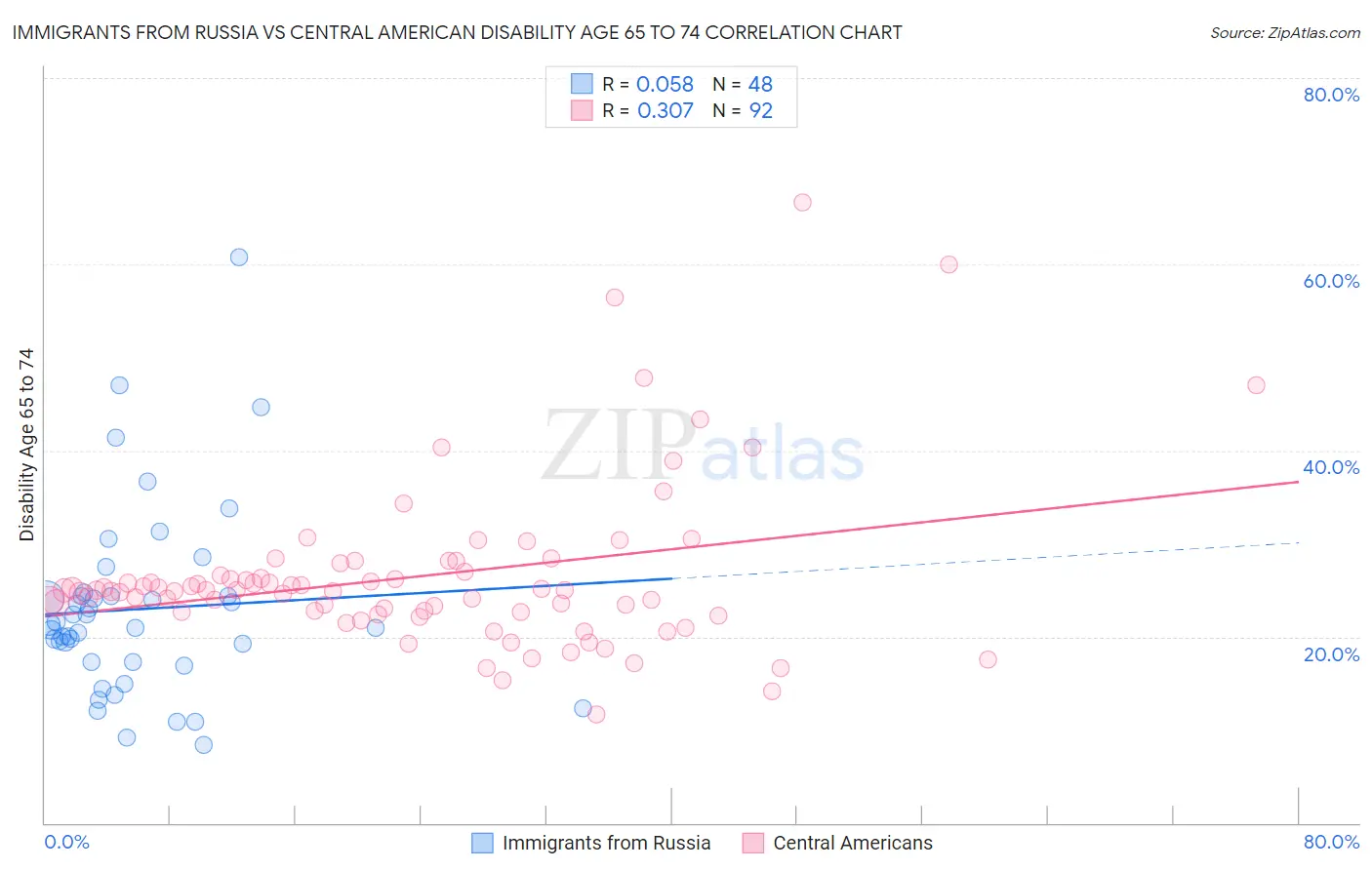 Immigrants from Russia vs Central American Disability Age 65 to 74