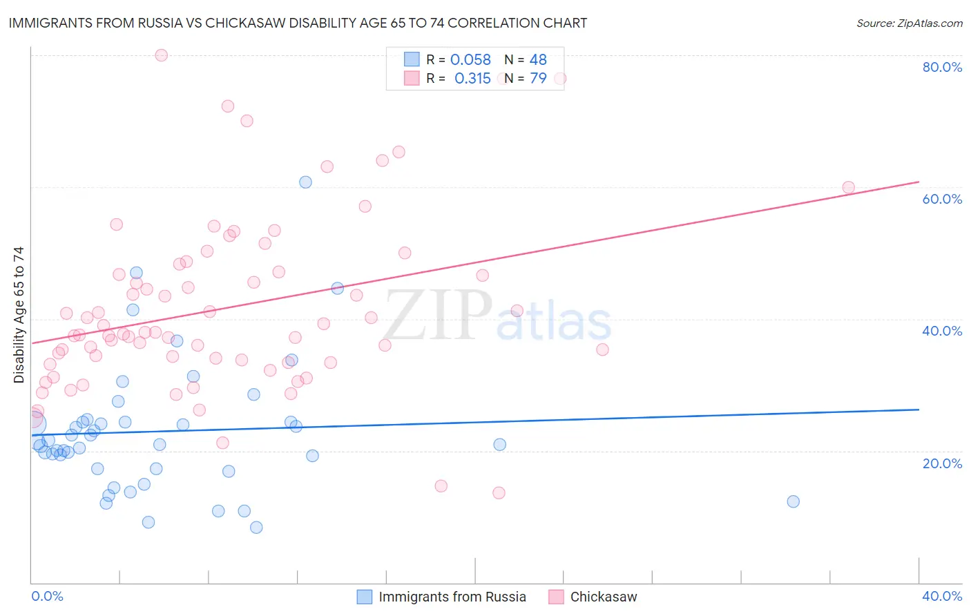 Immigrants from Russia vs Chickasaw Disability Age 65 to 74