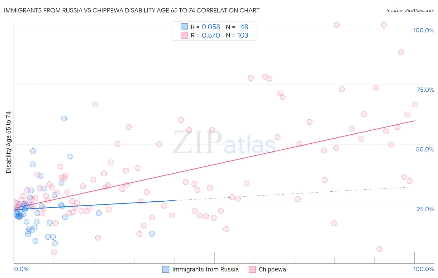 Immigrants from Russia vs Chippewa Disability Age 65 to 74