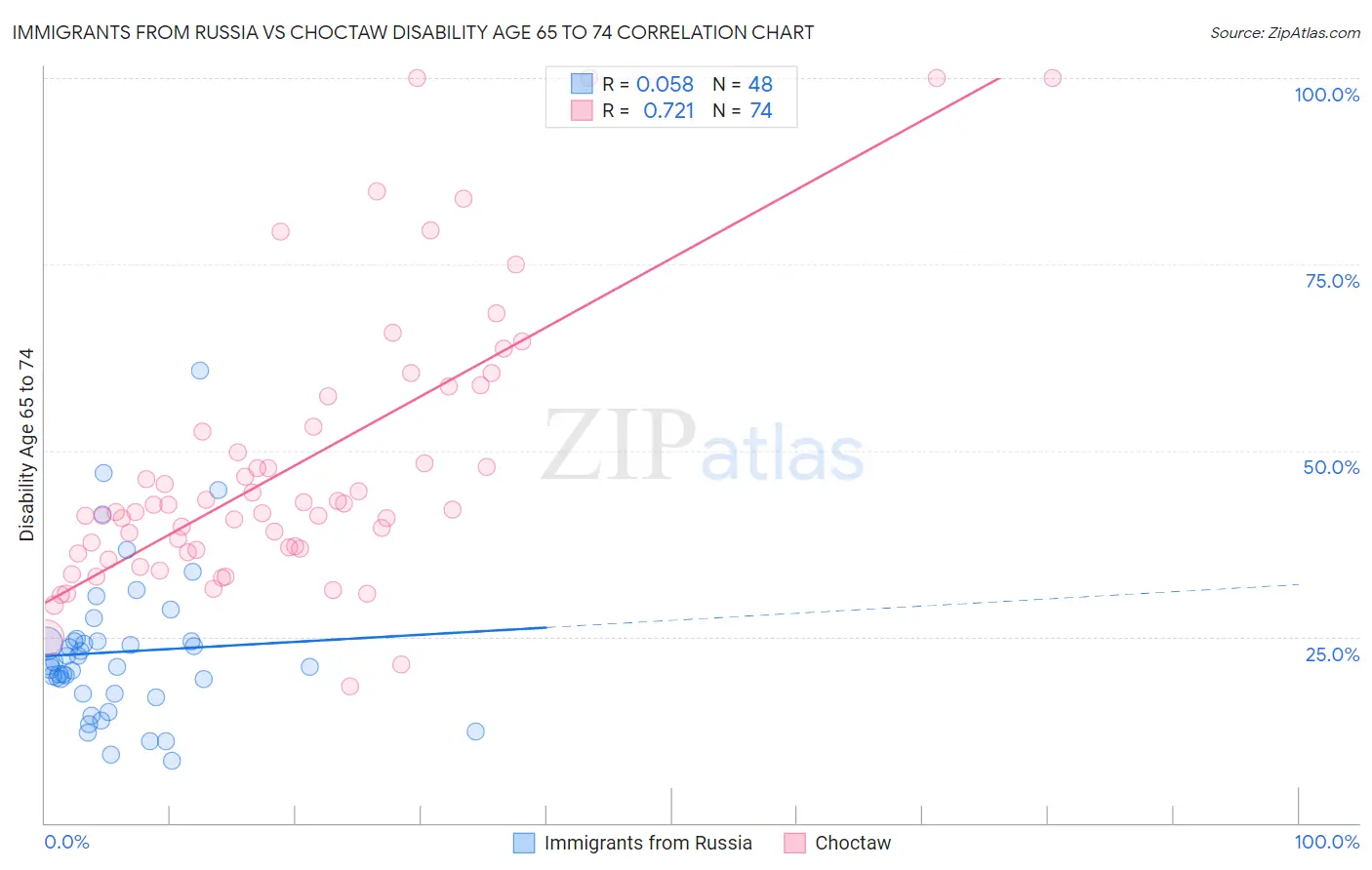 Immigrants from Russia vs Choctaw Disability Age 65 to 74