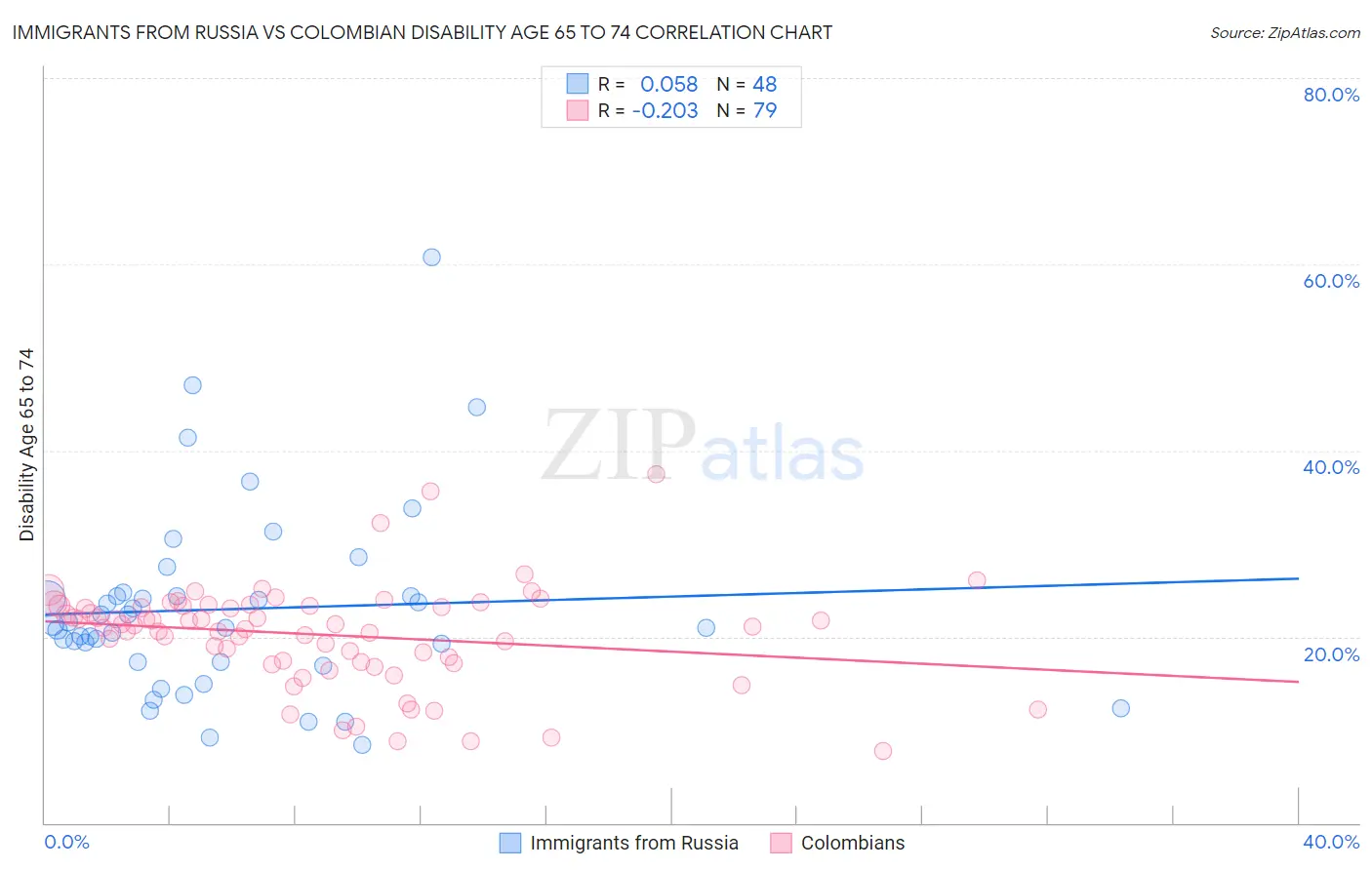 Immigrants from Russia vs Colombian Disability Age 65 to 74