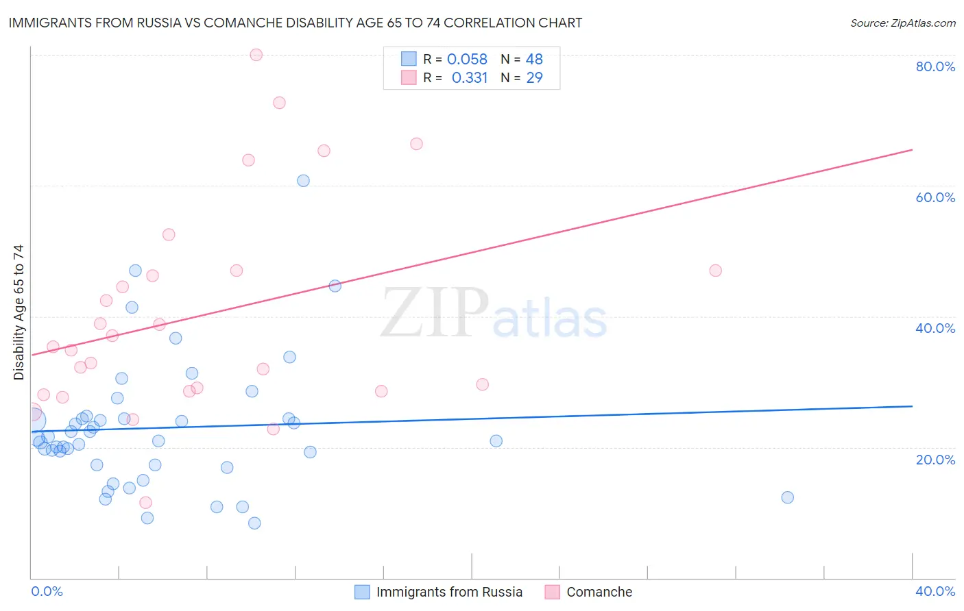 Immigrants from Russia vs Comanche Disability Age 65 to 74