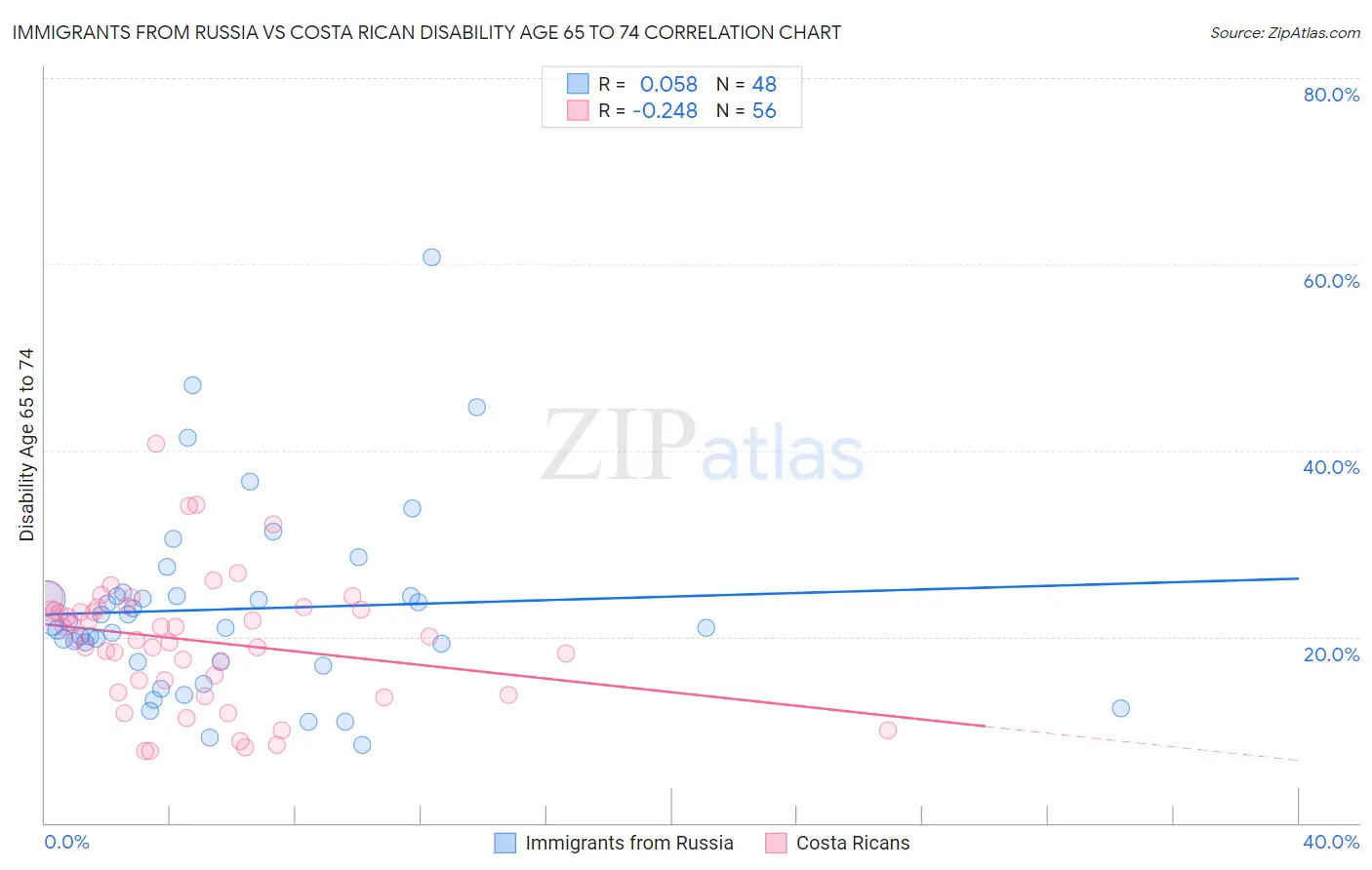 Immigrants from Russia vs Costa Rican Disability Age 65 to 74