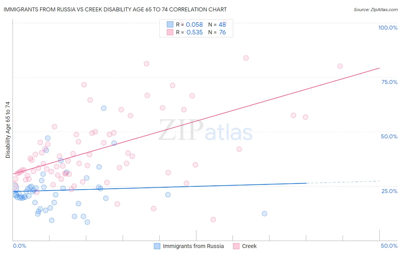 Immigrants from Russia vs Creek Disability Age 65 to 74