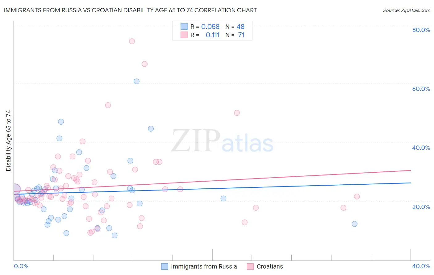 Immigrants from Russia vs Croatian Disability Age 65 to 74