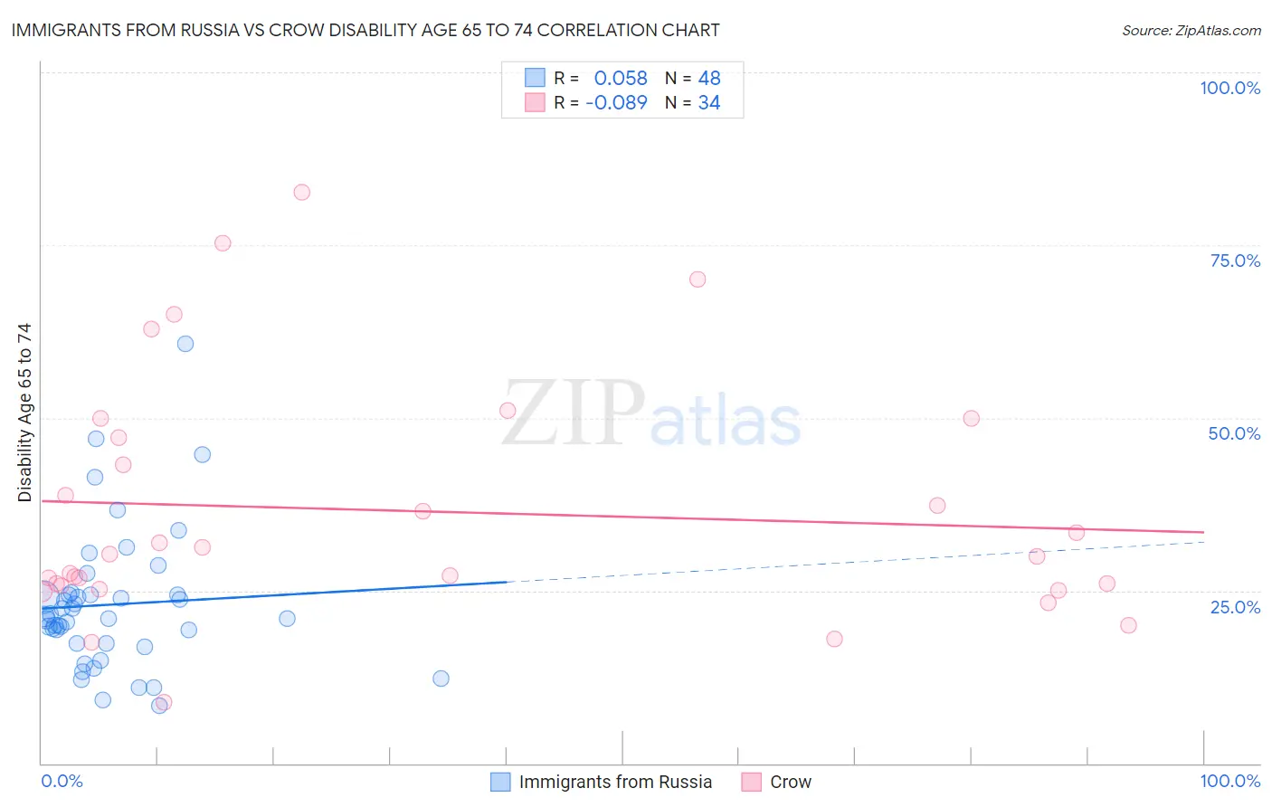 Immigrants from Russia vs Crow Disability Age 65 to 74