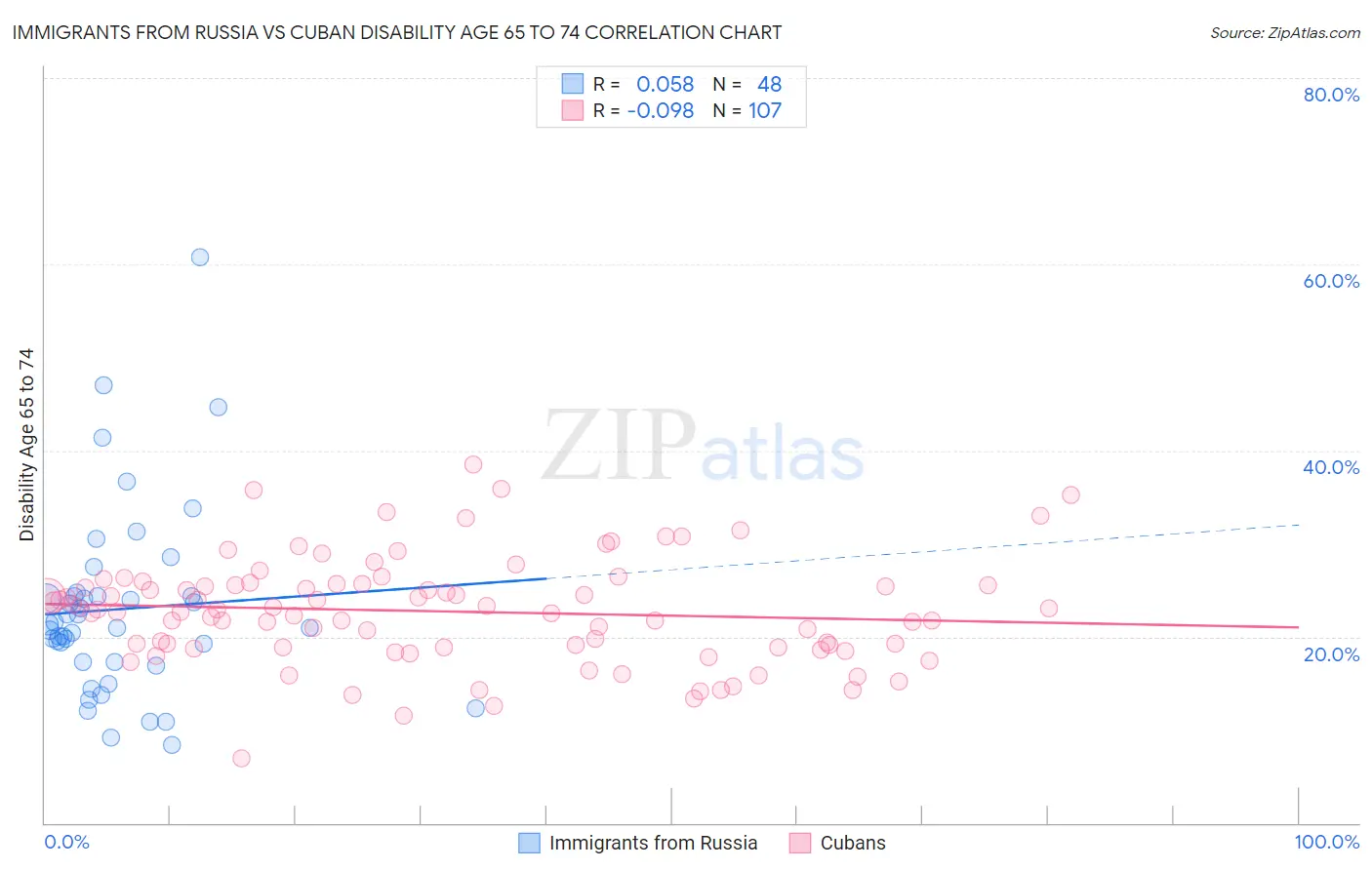 Immigrants from Russia vs Cuban Disability Age 65 to 74