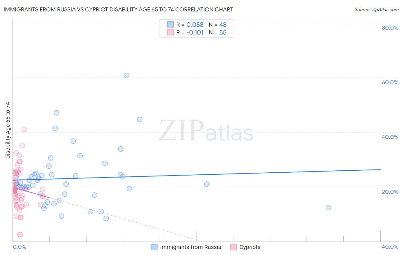 Immigrants from Russia vs Cypriot Disability Age 65 to 74