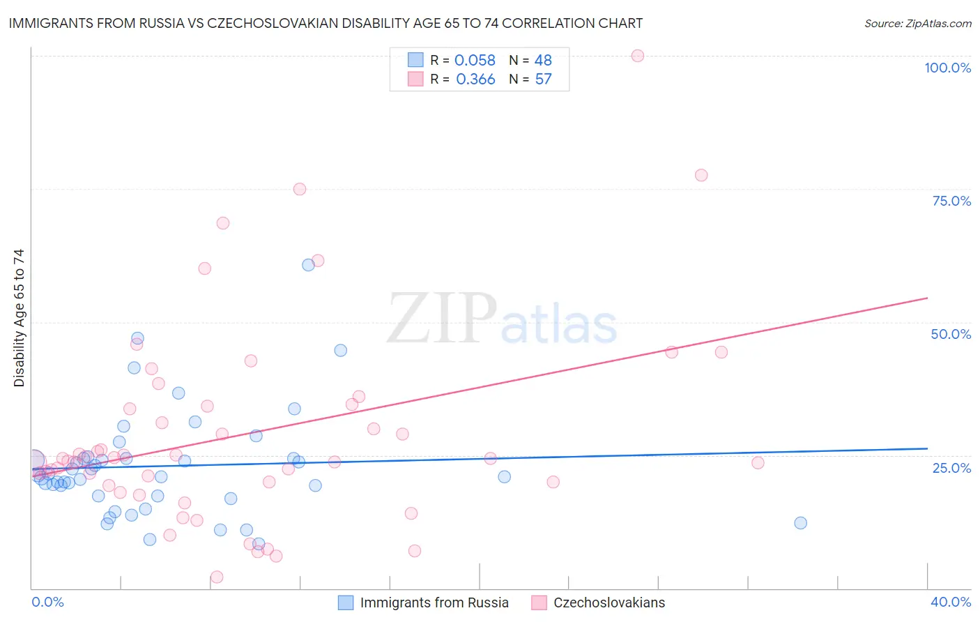 Immigrants from Russia vs Czechoslovakian Disability Age 65 to 74