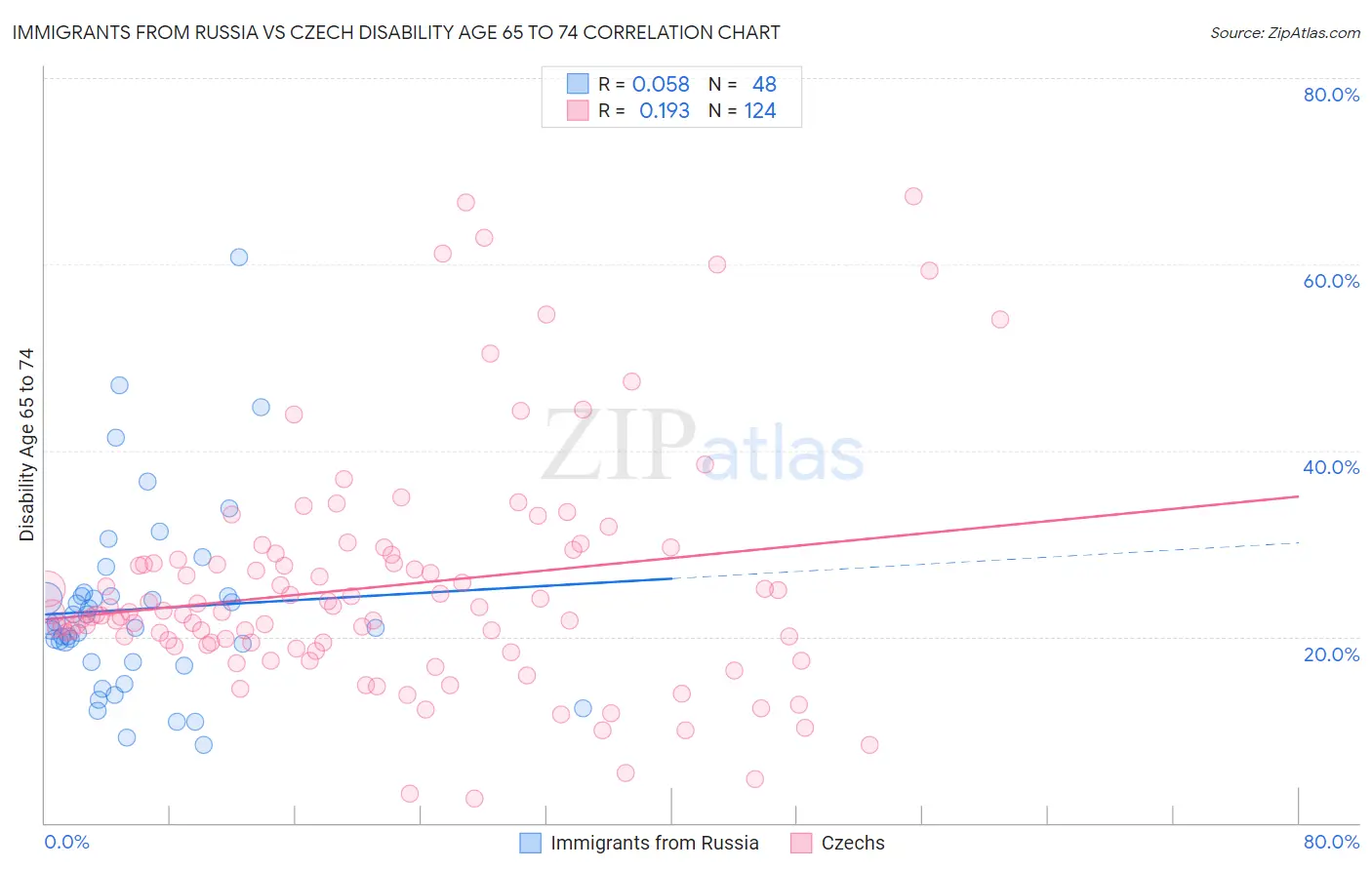 Immigrants from Russia vs Czech Disability Age 65 to 74