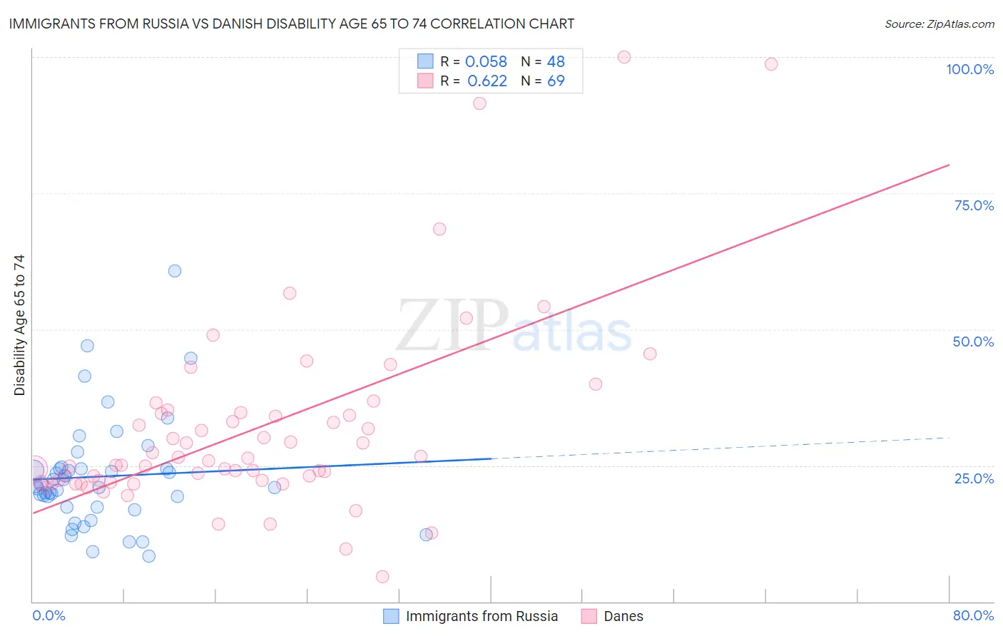 Immigrants from Russia vs Danish Disability Age 65 to 74