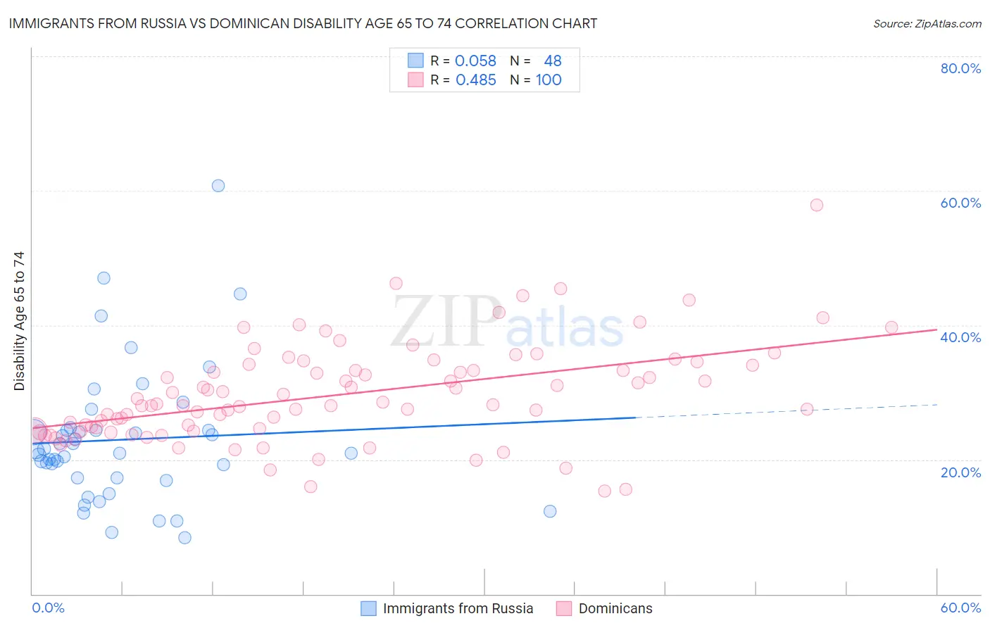 Immigrants from Russia vs Dominican Disability Age 65 to 74