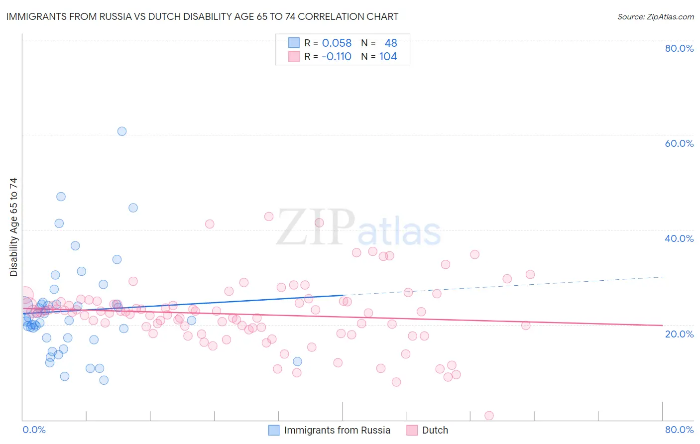 Immigrants from Russia vs Dutch Disability Age 65 to 74