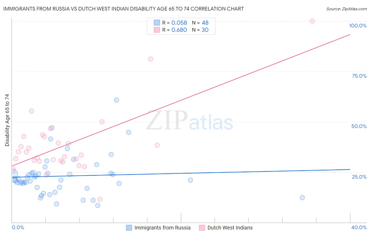 Immigrants from Russia vs Dutch West Indian Disability Age 65 to 74