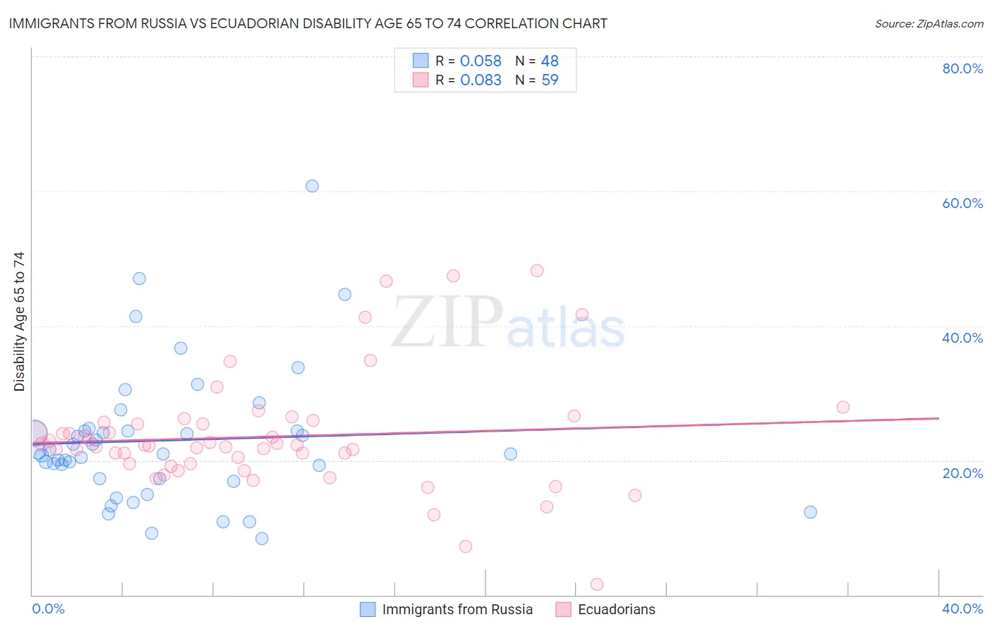 Immigrants from Russia vs Ecuadorian Disability Age 65 to 74