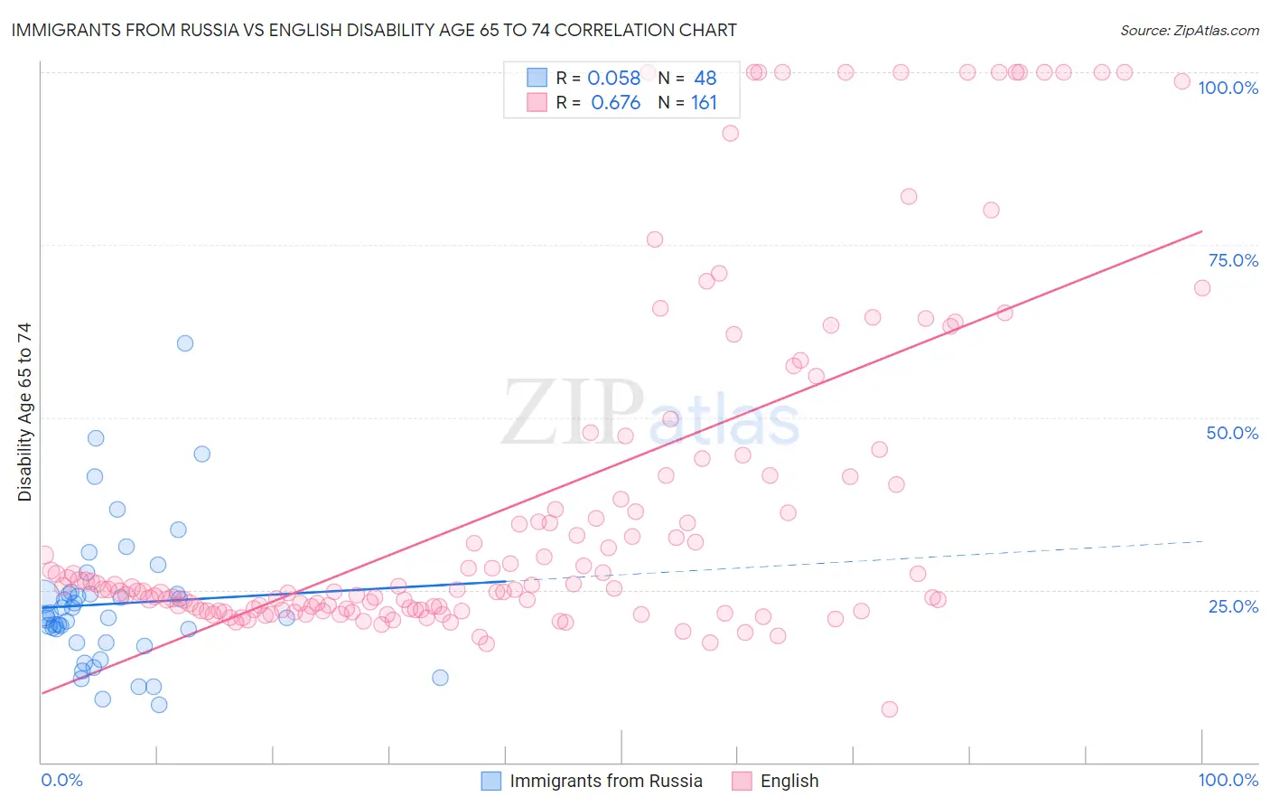 Immigrants from Russia vs English Disability Age 65 to 74