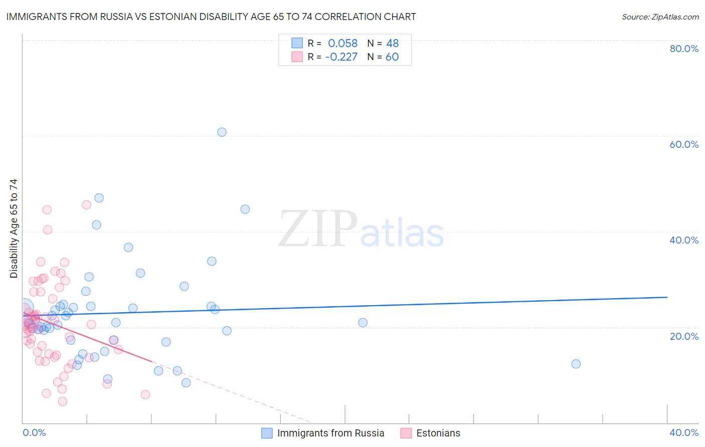 Immigrants from Russia vs Estonian Disability Age 65 to 74