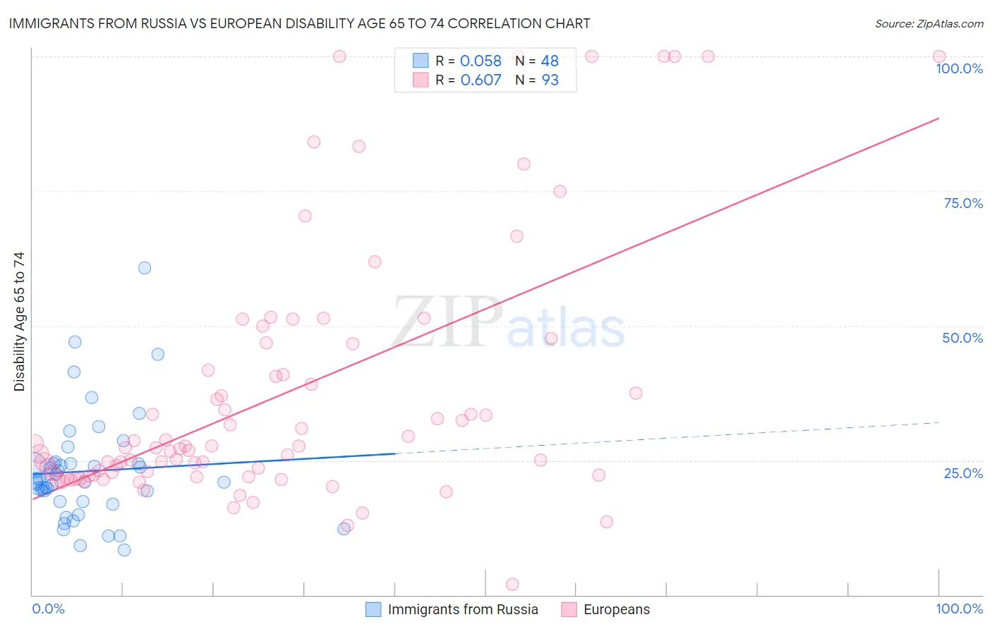 Immigrants from Russia vs European Disability Age 65 to 74