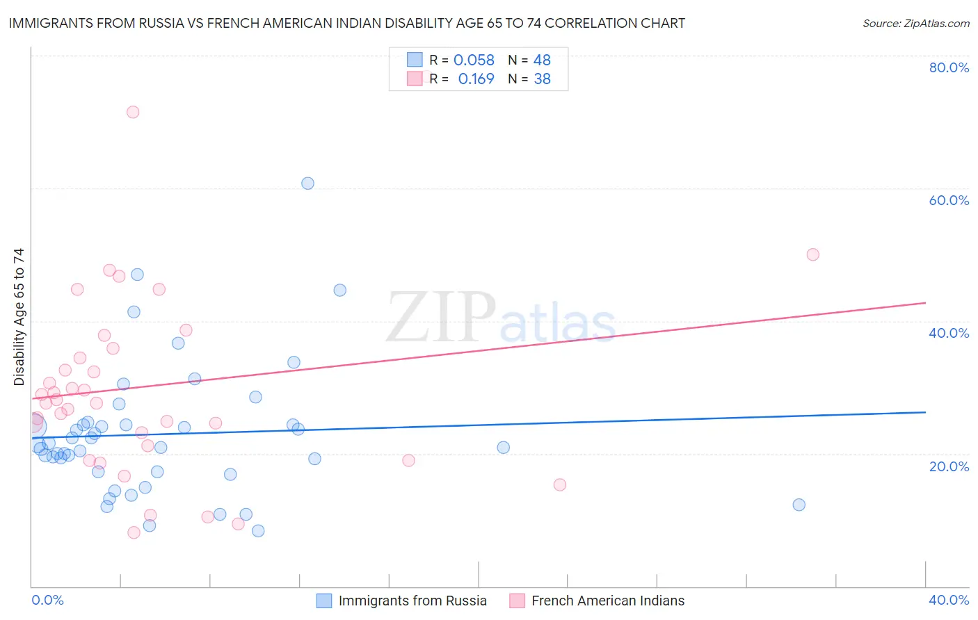 Immigrants from Russia vs French American Indian Disability Age 65 to 74