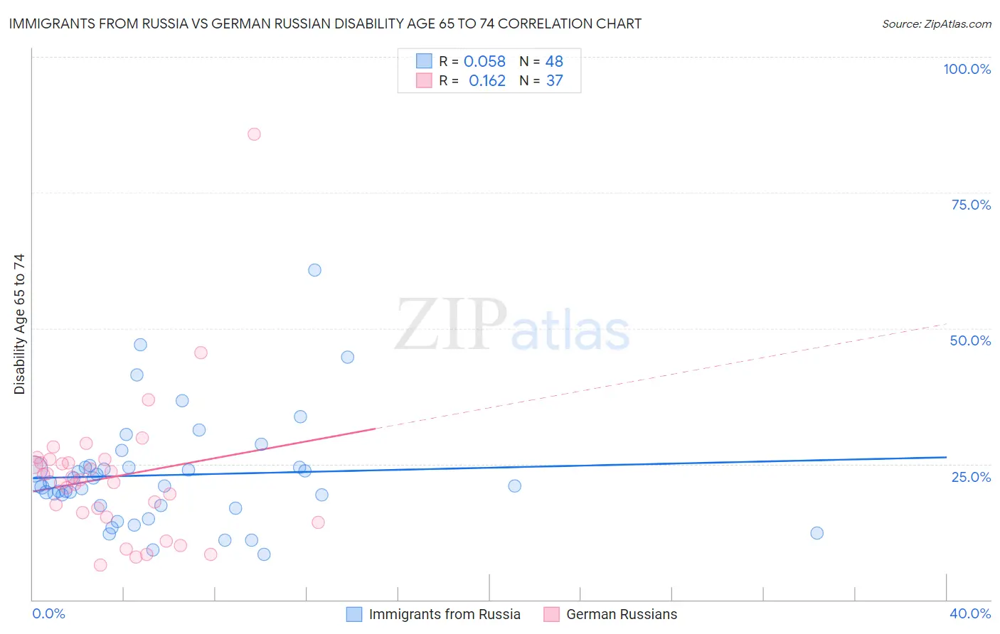 Immigrants from Russia vs German Russian Disability Age 65 to 74