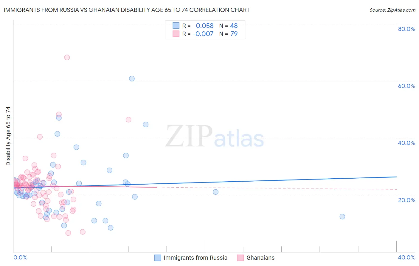 Immigrants from Russia vs Ghanaian Disability Age 65 to 74