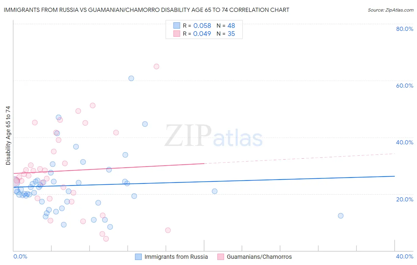 Immigrants from Russia vs Guamanian/Chamorro Disability Age 65 to 74