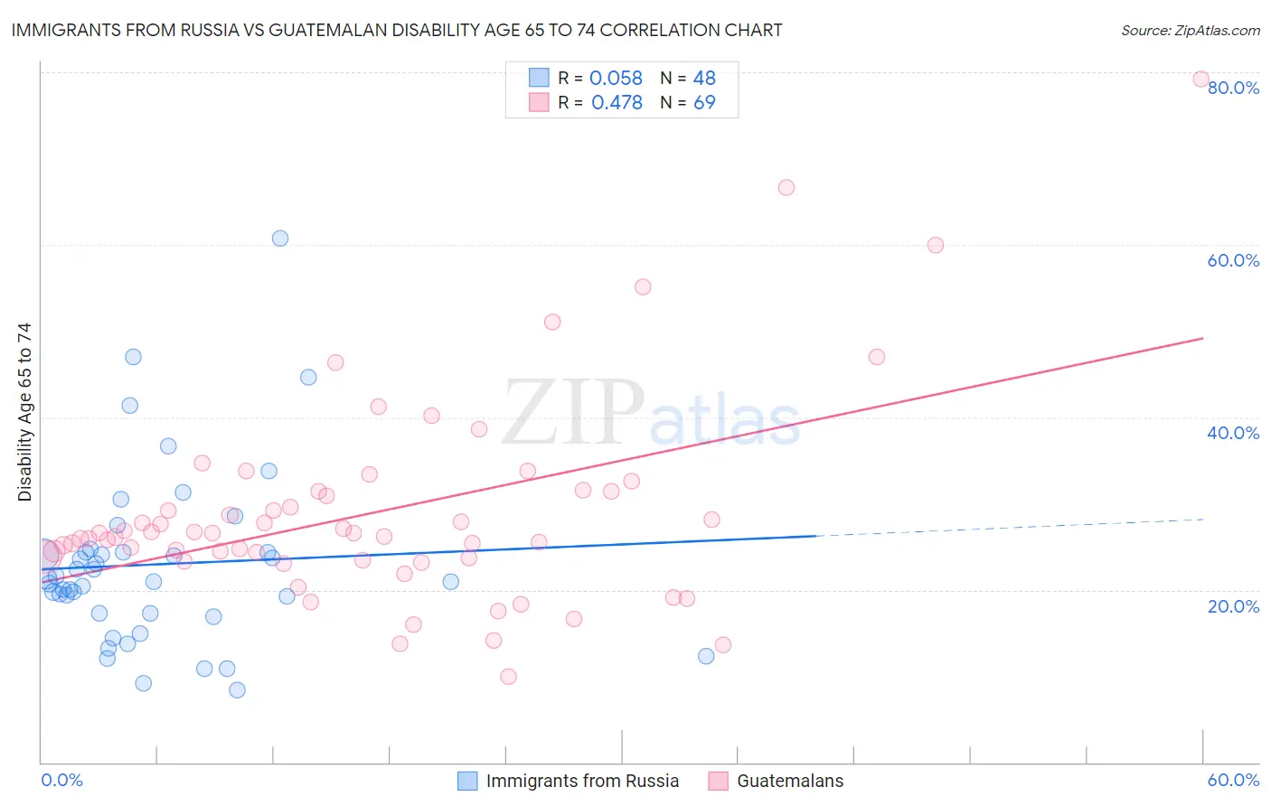 Immigrants from Russia vs Guatemalan Disability Age 65 to 74