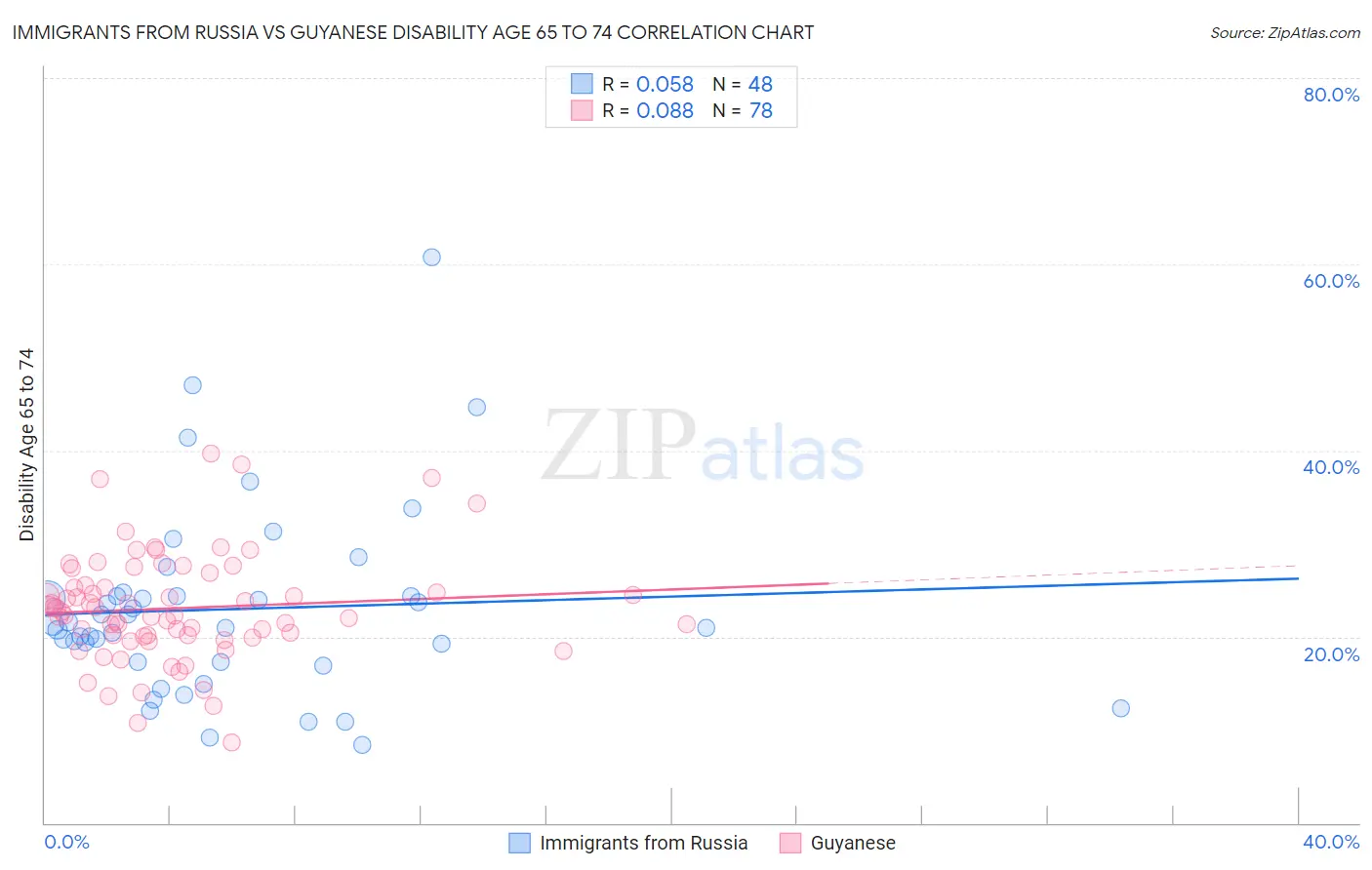 Immigrants from Russia vs Guyanese Disability Age 65 to 74