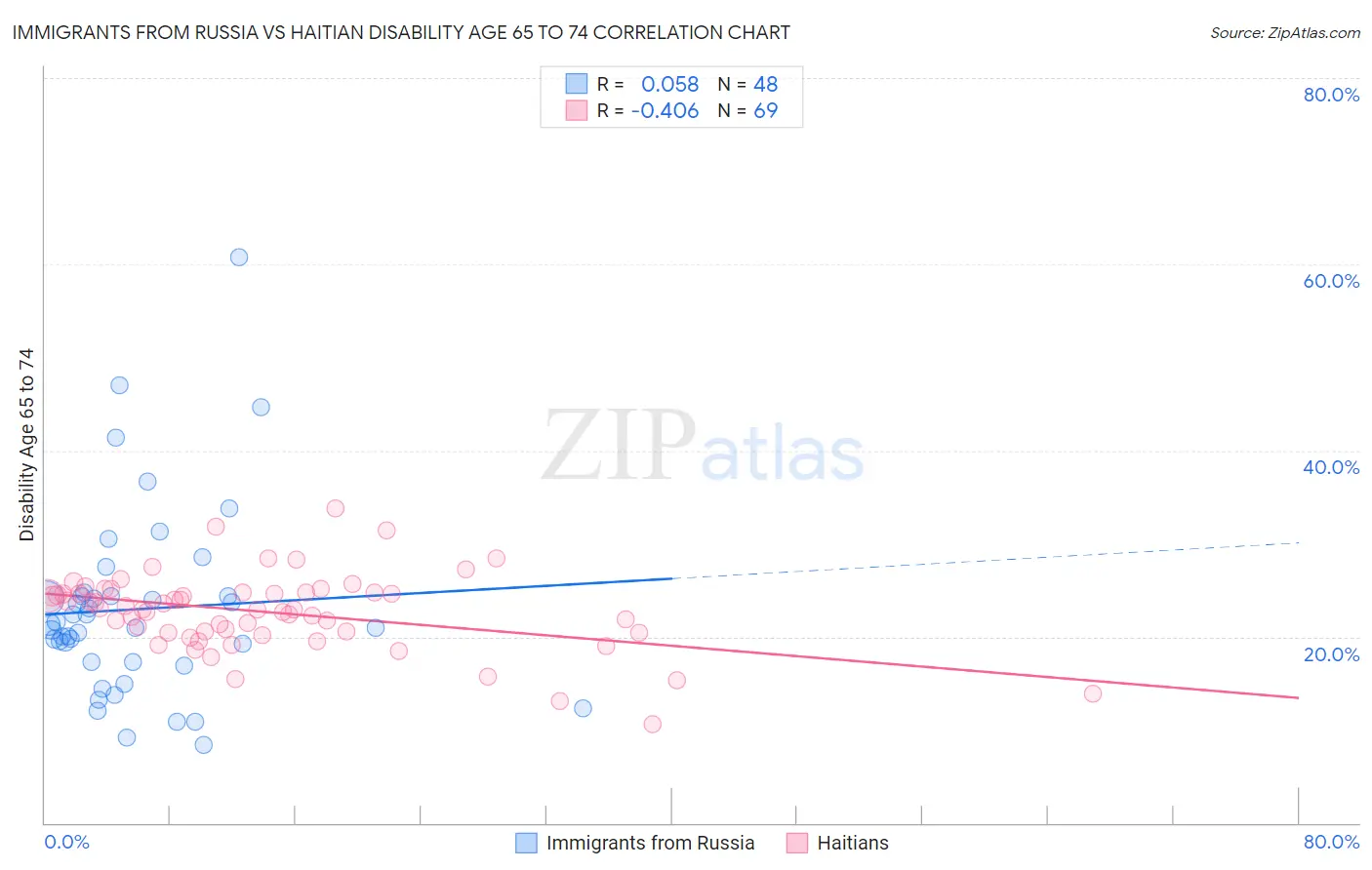 Immigrants from Russia vs Haitian Disability Age 65 to 74