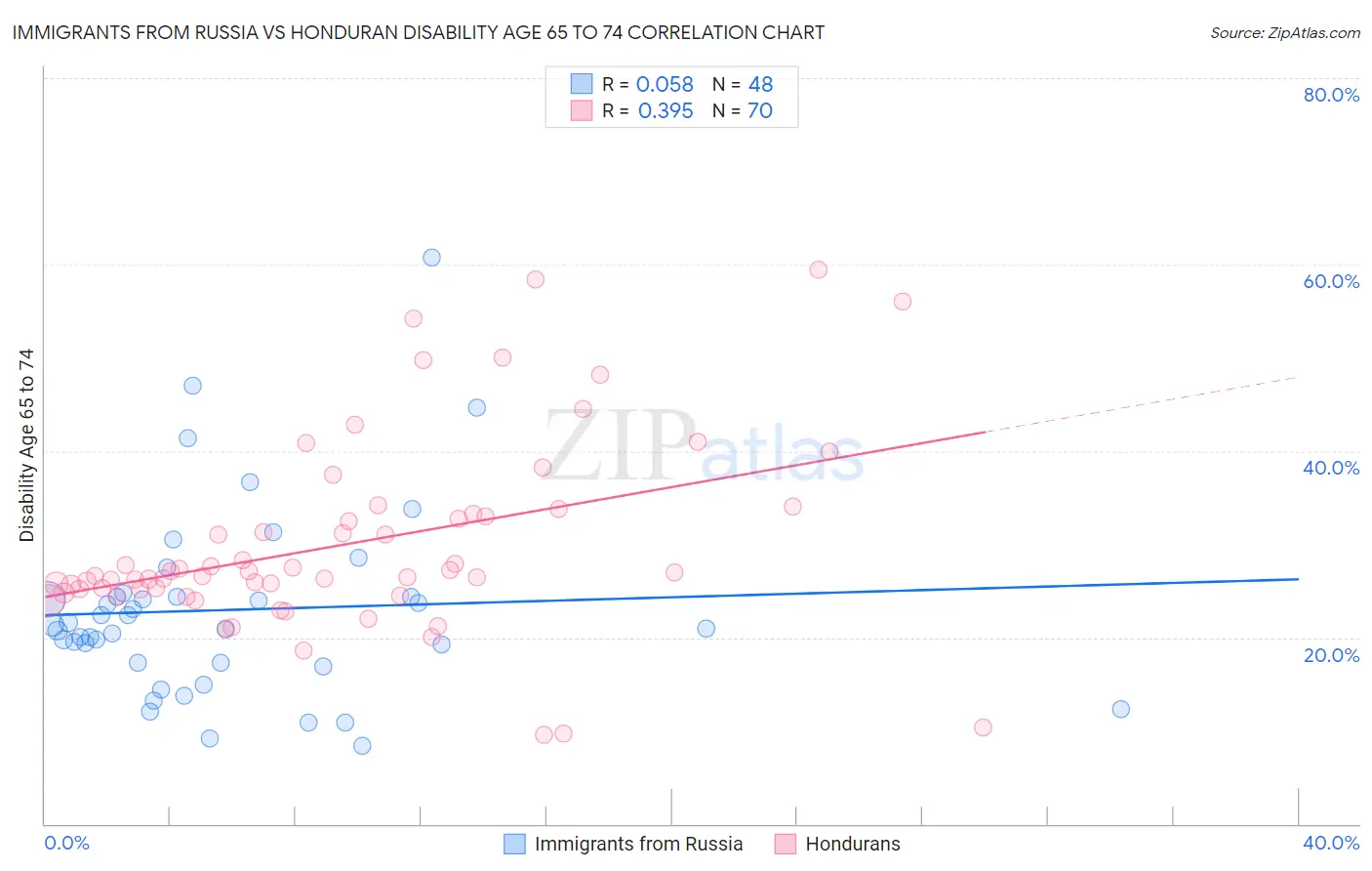 Immigrants from Russia vs Honduran Disability Age 65 to 74