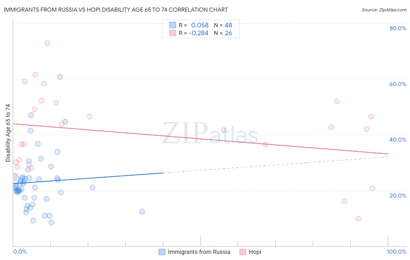 Immigrants from Russia vs Hopi Disability Age 65 to 74