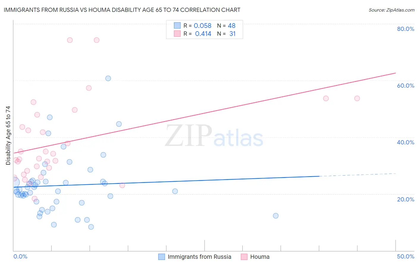 Immigrants from Russia vs Houma Disability Age 65 to 74