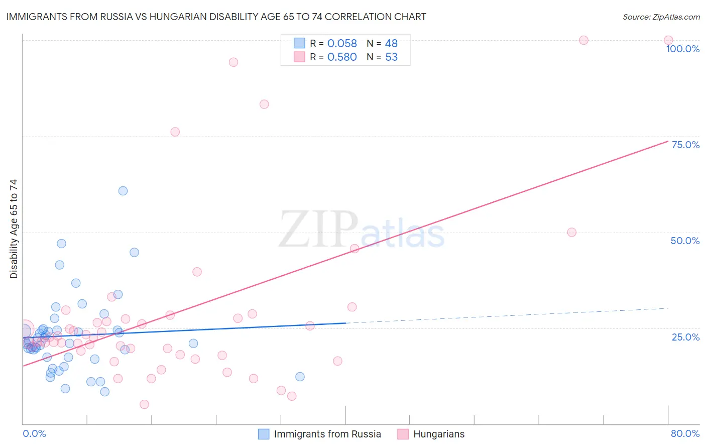 Immigrants from Russia vs Hungarian Disability Age 65 to 74