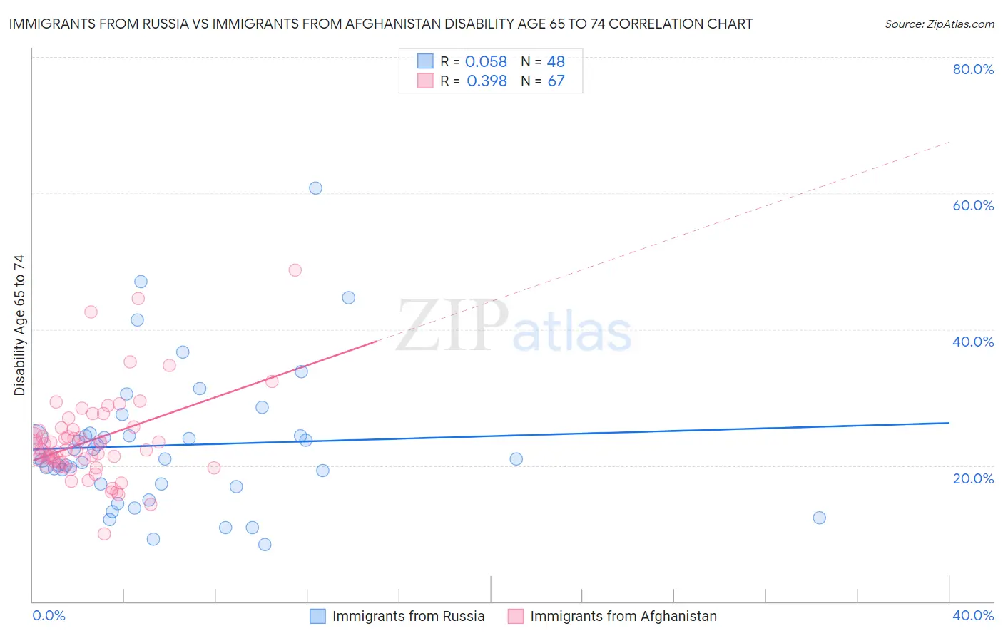 Immigrants from Russia vs Immigrants from Afghanistan Disability Age 65 to 74
