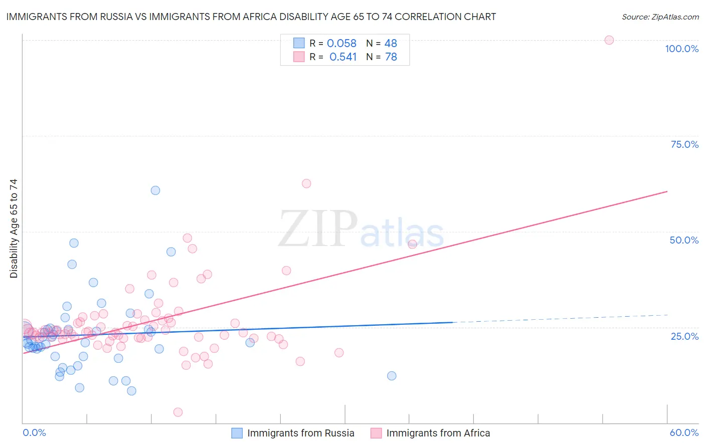 Immigrants from Russia vs Immigrants from Africa Disability Age 65 to 74